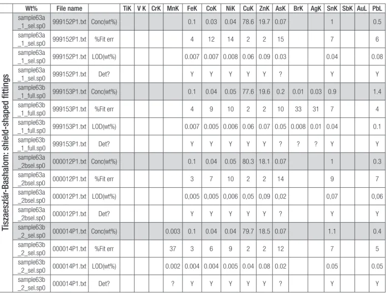 Fig. 15. Material test results of the shield-shaped fittings from Tiszaeszlár–Bashalom 