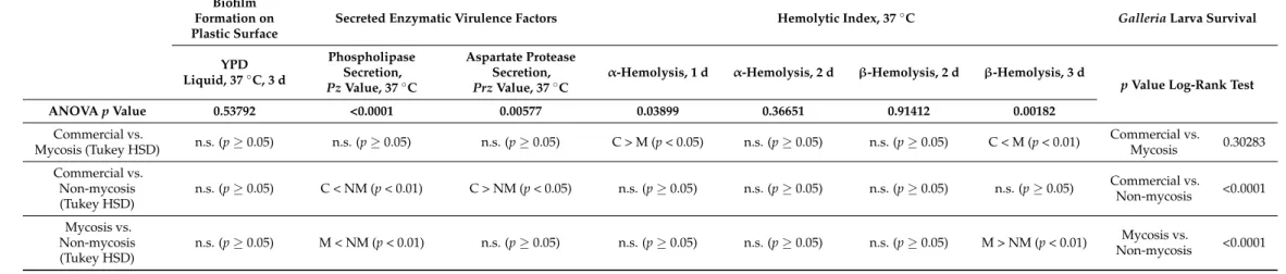 Table 2. Statistical comparison of isolate groups for measurable phenotypes and for Galleria experimental infections