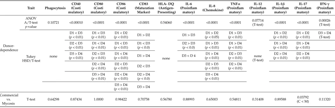 Table 3. Statistical comparison of isolate groups and donors for DC and T-cell activation, along with DC phagocytosis