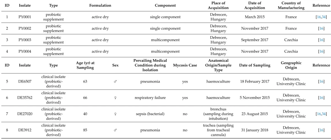 Table 1. Collection and patient data for the isolates used in this study.