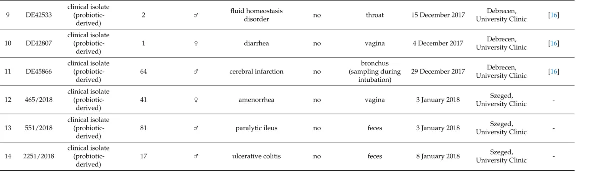 Table 1. Cont. 9 DE42533 clinical isolate (probiotic-derived) 2 ♂ fluid homeostasis