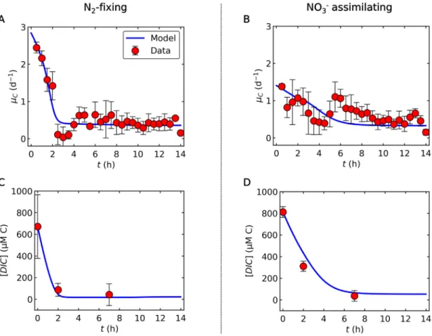 Fig. 2. Relations between C-based growth rate and DIC (dissolved inorganic carbon) concentrations during the light period