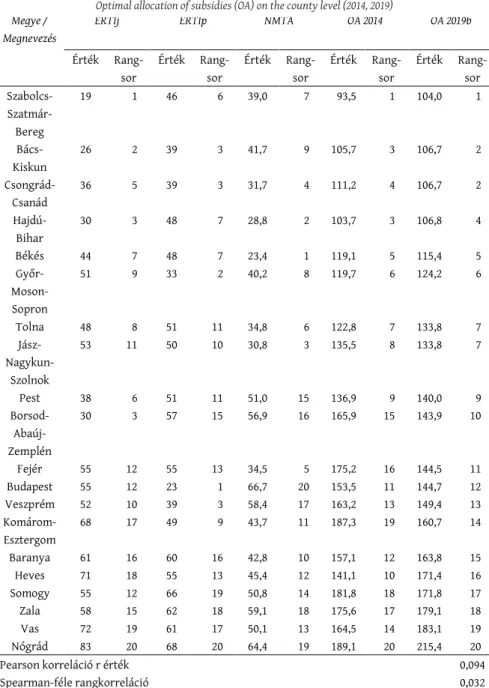 4. táblázat: A támogatások optimális allokációja (OA) megyei szinten (2014, 2019) Optimal allocation of subsidies (OA) on the county level (2014, 2019)