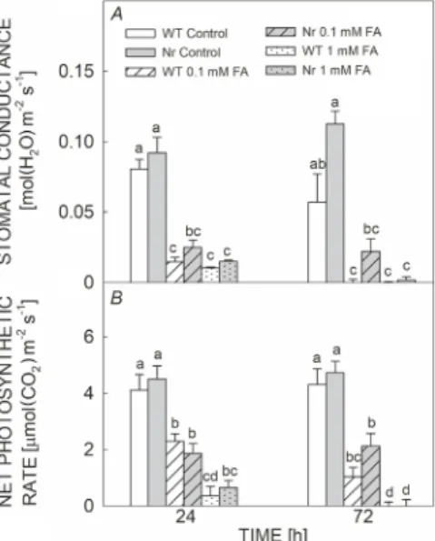 Fig. 7. Changes in the content of malondialdehyde (MDA) (A)  and electrolyte leakage (EL) (B) in fully expanded leaves of  wild type (WT;  white columns) and ethylene-insensitive Never  ripe (Nr; grey columns) tomato plants treated with 0.1 mM or  1 mM fus