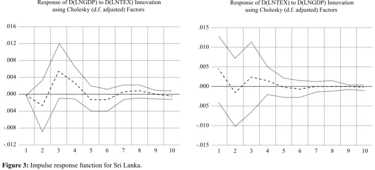 Figure 3: Impulse response function for Sri Lanka.