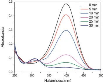 23. Ábra. A 4-nitrofenol és nátrium-borohidrid reakcióelegy UV-VIS  spektruma a reakcióidő függvényében PDMAAm-l-PIB-ezüst  nanohib-rid katalizátor jelenlétében (w PIB  = 50 w% a kotérhálóban, 4-nitrofenol: 
