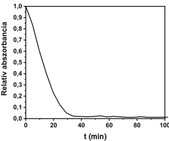 24. Ábra. A 4-nitrofenol és nátrium-borohidrid reakcióelegy 400 nm-nél  mért relatív abszorbanciája a reakcióidő függvényében  PDMAAm-l-PIB-ezüst nanohibrid katalizátor jelenlétében (w PIB  = 50 w% a  kotérháló-ban, 4-nitrofenol:NaBH 4  = 1:200).