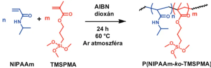1. Ábra. A P(NIPAAm-ko-TMSPMA) kopolimer előállítása gyökös  kopolimerizációval dioxán oldószerben.