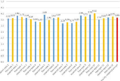 Figure 2. Average scores given by students 