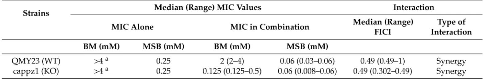Table 1. Betamethasone (BM) or/and menadione sodium bisulfite (MSB) susceptibility of C