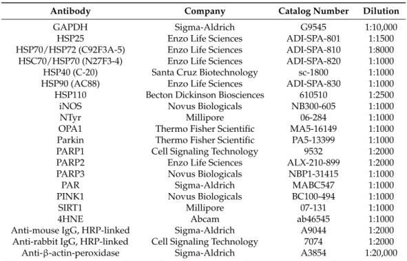 Table 3. List of antibodies used for Western blotting.