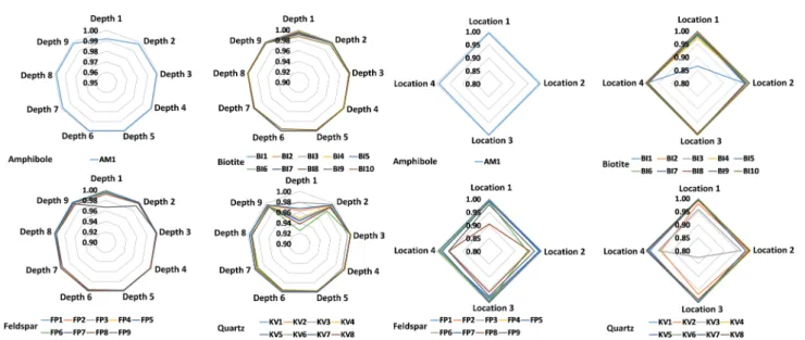 Fig. 2 Intra-mineral compositional variations of each mineral grain in sample M1, as assessed by comparing LIBS spectra taken at various locations and depths by the linear correlation function