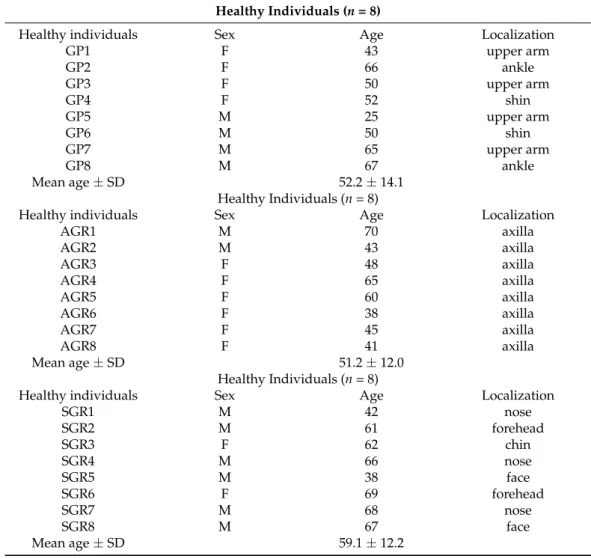 Table 1. Characteristics of the skin samples from healthy individuals (n = 24). Abbreviations: AGR, apocrine gland-rich; F, female; GP, gland-poor; M, male; SD, standard deviance; SGR, sebaceous gland-rich.