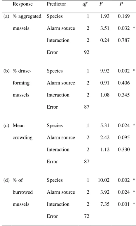 Table 2. Analysis of effects of conspecific and heterospecific alarm substances on mussel  820 