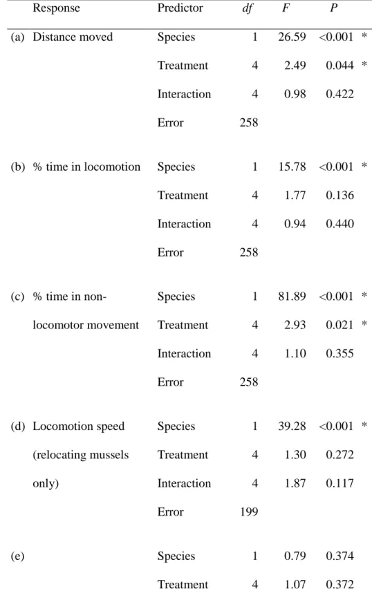 Table 3. Analysis of effects of species and presence of living conspecifics, heterospecifics, or  825 