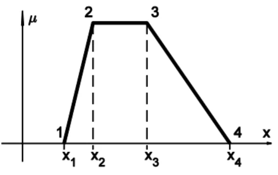 Figure 1. Parameterization of a triangle shaped membership function 
