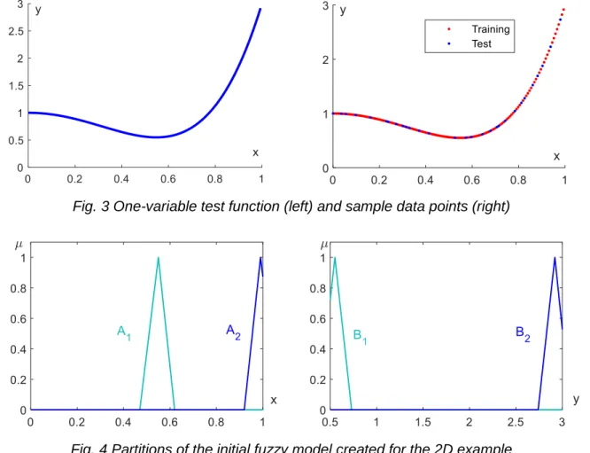 Fig. 3 One-variable test function (left) and sample data points (right) 