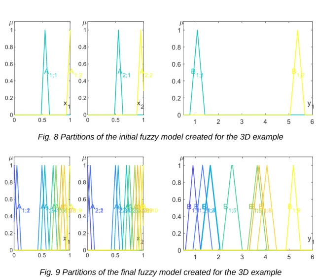 Fig. 8 Partitions of the initial fuzzy model created for the 3D example 