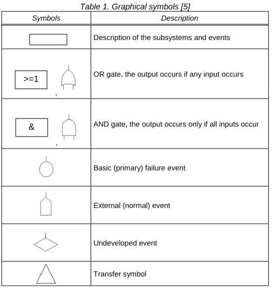 Table 1. Graphical symbols [5] 