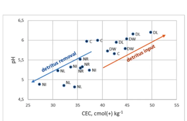 Fig. 2. The relationship between soil pH and cation exchange capacity (CEC) at  0 – 15 cm depth after 19 years of detritus input and removal treatments (where  C: Control; DL: Double Litter; DW: Double Wood; NL: No Litter; NR: No Root; 