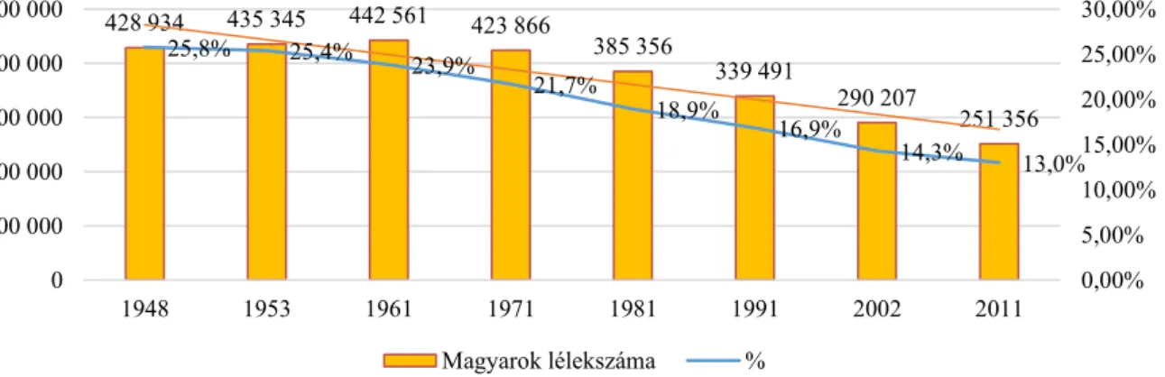 1. ábra: A vajdasági magyar népesség alakulása 1948–2011  Forrás: Szerbiai Statisztikai Hivatal, saját szerkesztés 