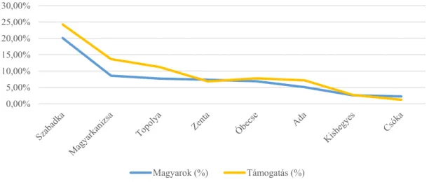 3. ábra: A magyar lakosság és a támogatás arányának alakulása az összmagyar lakosság  számához és az összes támogatáshoz mérten a tömb önkormányzatokban 