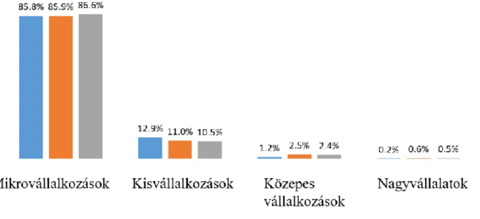 8. ábra: A pályázatok nyerteseinek vállalkozásméret szerinti eloszlása  Forrás: Pleschinger (2018), VM4K 