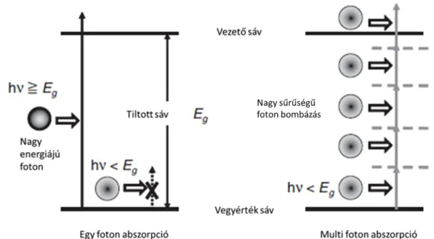 3. ábra. Elektrongerjesztés egy anyagban egy foton (bal) és több foton által (jobb) [3] 