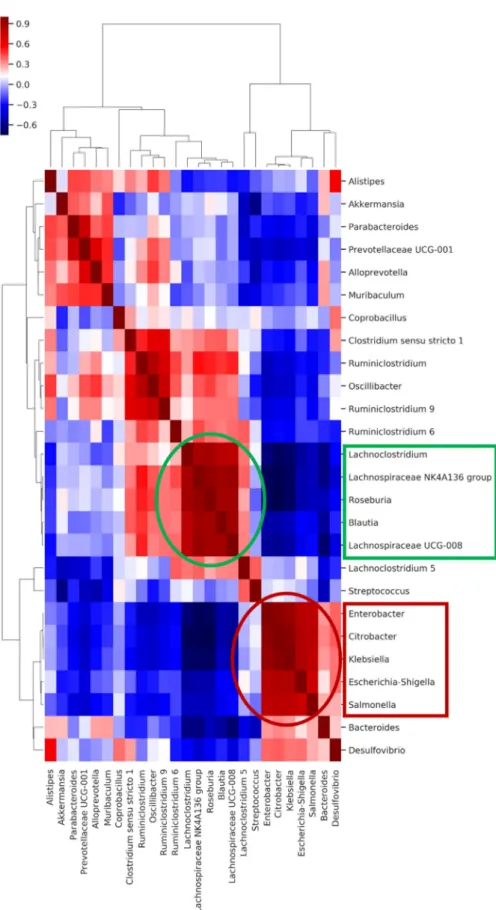 Figure 8. The heatmap shows the pairwise correlation (Spearman’s rho) between selected bacterial  abundances in day-15 samples