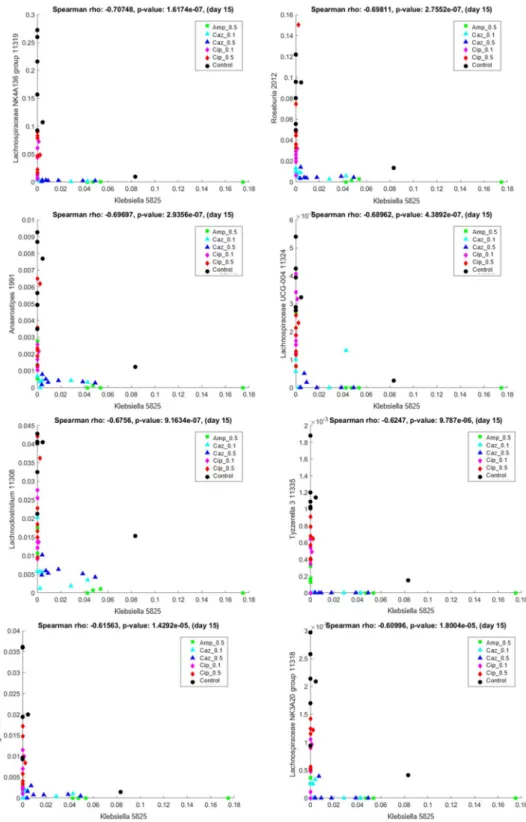 Figure 7. Correlation between Klebsiella KP5825 (x-axis) and other bacterial genera in samples of day  15