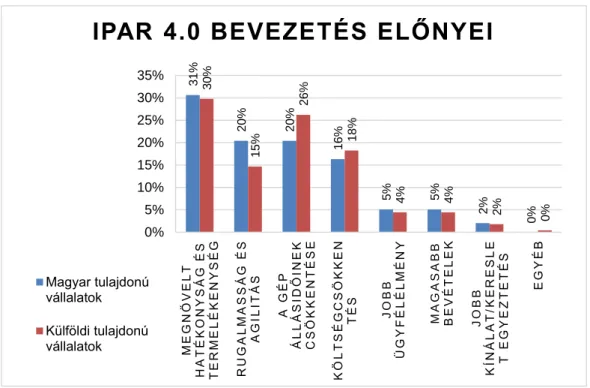 4. ábra Hazai és külföldi tulajdonú cégek véleménye az Ipar 4.0 bevezetés előnyeiről 