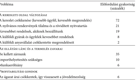 Az 1. táblázat a Magyarországon előforduló leggyakoribb problémákat mutatja be  a Magyar Kereskedelmi Kamara által működtetett Gazdaság- és Vállalkozáskutatási  Intézet által 2020 márciusában készített felmérés alapján (Statista [2020a])
