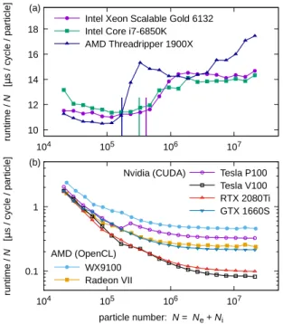 Fig. 10. GPU speedup ratios with respect to the performance of the sequential CPU implementation on the fastest CPU (Intel Xeon Scalable Gold 6132) as shown in Fig