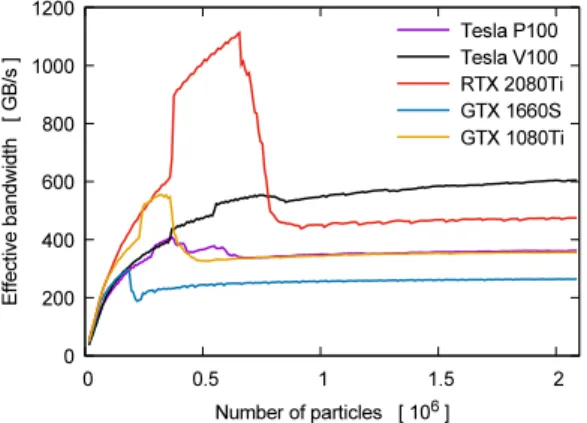 Fig. 5. Effective GPU global memory bandwidth (GB/s) as a function of particles to load/store.