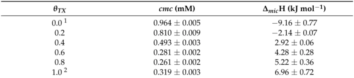 Table 1. ITC determined cmc and Δ mic H values and their standard deviation of the mixed surfactant  systems at whole composition (θ TX ) range at 298 K temperature