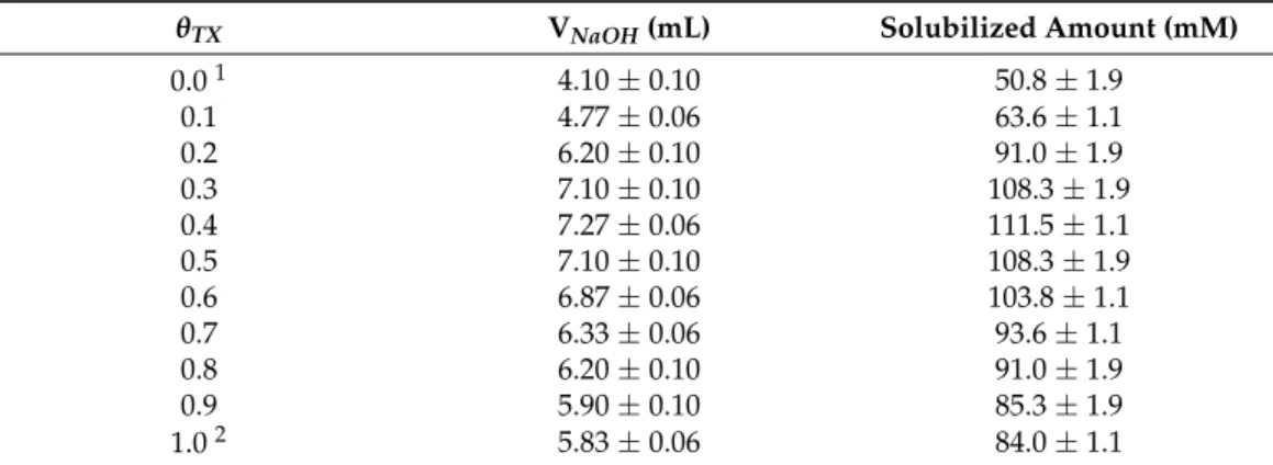 Table 2. Mixed micelles solubilized an amount of benzoic acid at whole composition (θ TX ) range and 298 K temperature, determined by acid–base titrations.