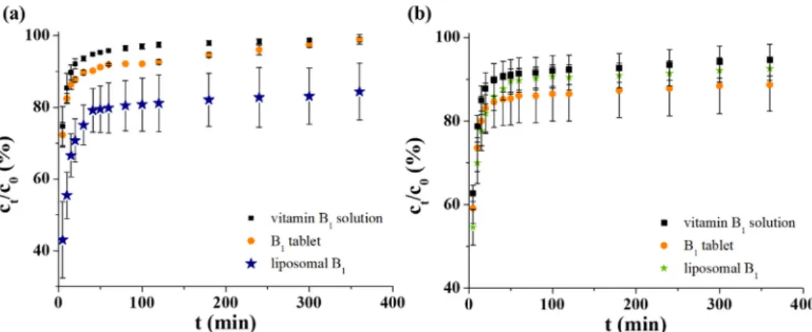 Figure 4. The dissolution profiles of vitamin B 1  in (a) PBS and (b) artificial gastric juice