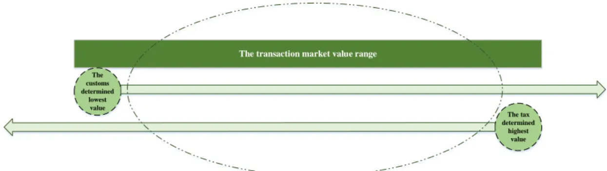 Figure 2. The transaction market value range   (Created by the authors of this research paper)