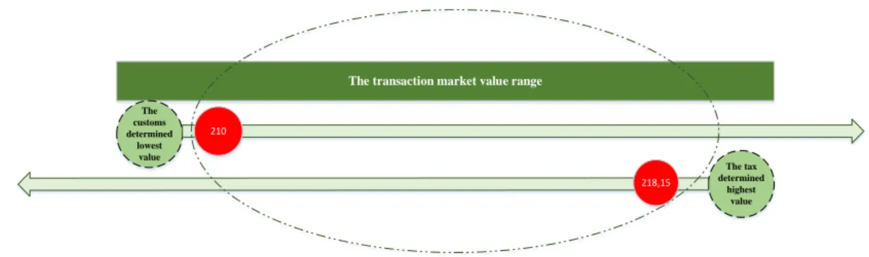 Figure 5. The transaction market value range for the example given in the research paper (Created by the  authors of this research paper)
