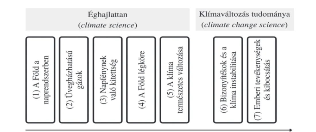 2. ábra. A klímaváltozáshoz fűződő tudás tartalmi elemei (Harker-Schuch és Watson, 2019 alapján)