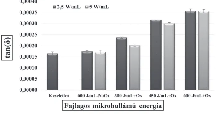 A 4. ábra szemlélteti a dielektromos veszteségi  szögtangens ( Ø tanð) és az oxidációs folyamat  alatt bekövetkező kémiai oxigénigény  érté-keinek változását ( Ø KOI)