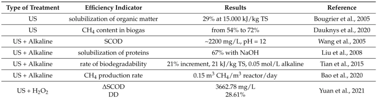 Table 2. Summary of results of ultrasound and combined treatment in terms of efficiency.