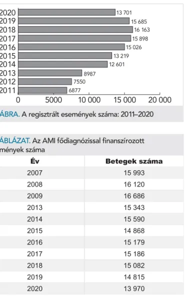 2. ÁBRA. A regisztrált események száma: 2011–2020