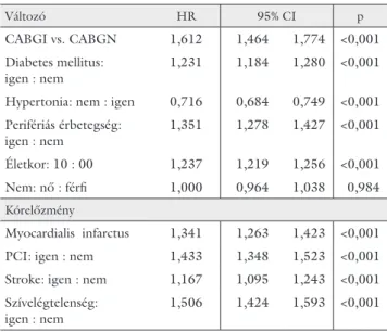 6. táblázat Az indexinfarktus típusának vizsgálata logisztikus regressziós  elemzéssel Változó HR 95% CI p CABGI vs