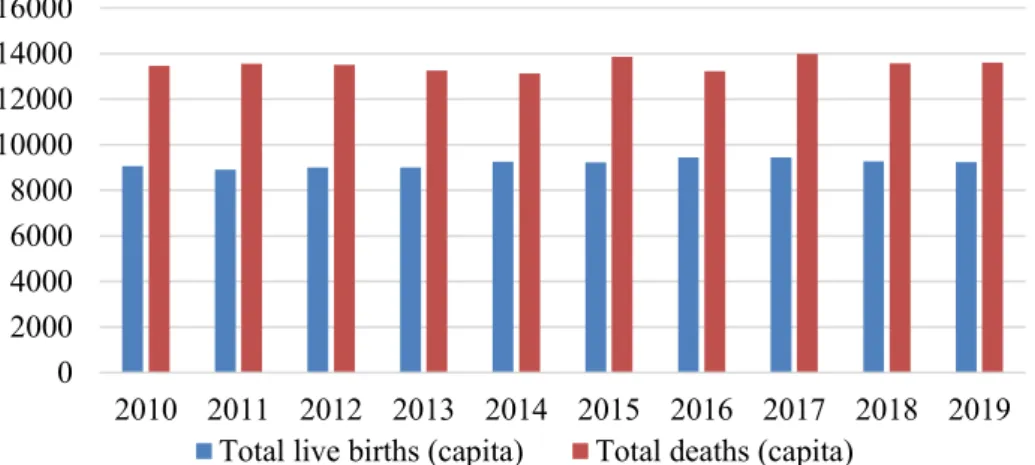 Figure 4: S Birth and deaths in the Danube Wine Region, 2010-2019  Source: own calculation and construction based on DSPIS data, 2021 