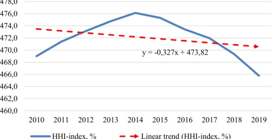 Figure 6: Change in the HHI values of the resident population between 2010 and 2019 in  the Danube Wine Region 