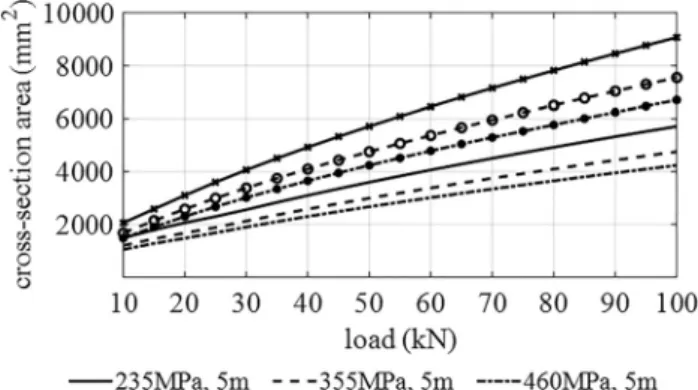 Fig. 6. Optimum results for different aluminum alloys and span lengths, the heat input is 14 (kN/m 3 )