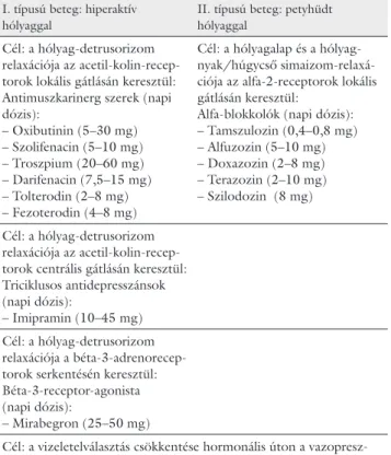2. táblázat Gyógyszeres terápia a neurogén hólyag kétfajta alapesetében a  klinikai alkalmazási gyakoriság sorrendjében [21–26]