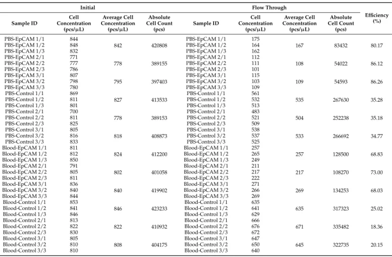 Table 1. Results of the flow cytometry analysis and the calculated capture efficiencies