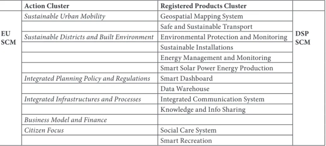 Table  2 • Matching DSP Initiatives to EU Action Clusters (Source: Compiled by the author  based on the EU Smart Cities Marketplace Charter and DSP Marketplace Company List  2021.)